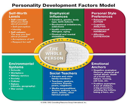 Personal Style Indicator